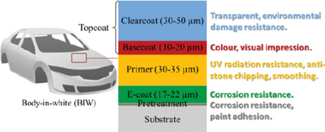 Different layers in a car coating, providing different functionalities to total coating layer.