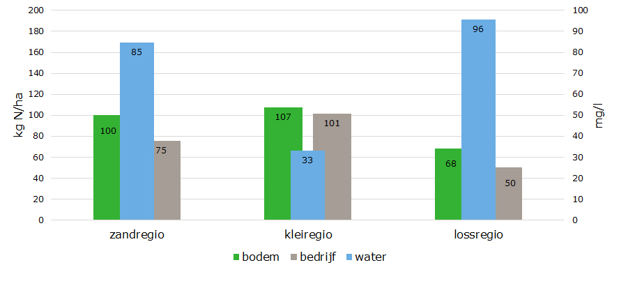 Figuur 3. Gemiddelde bodem- en het bedrijfsoverschotten (in kg stikstof per hectare) en de gemeten nitraatconcentratie in het grondwater (in mg nitraat per liter) voor de akkerbouw per grondsoortregio (gemiddeldes voor jaren 2013 t/m 2015).