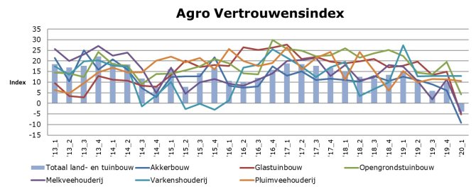 Figuur 1.1	Agro Vertrouwensindex land- en tuinbouw en alle sectoren, 2013-2020-1 (bron: Wageningen Economic Research)