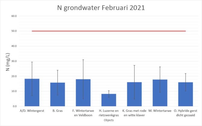 Grafiek stikstof in grondwater februari 2021