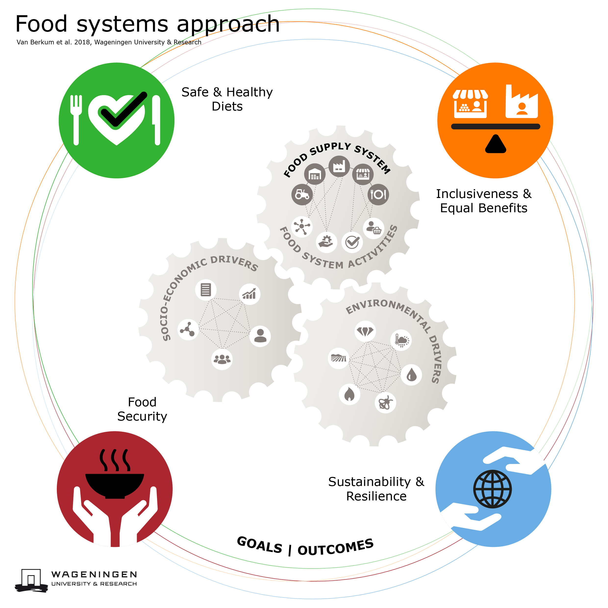 Food Systems Approach