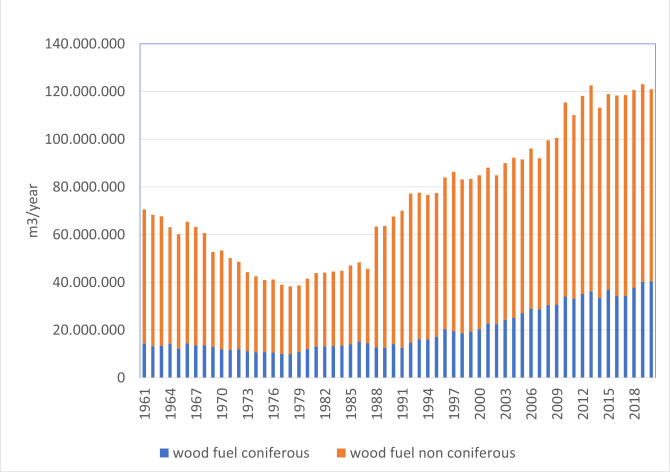 Niet-commerciële (d.w.z. lokale) oogst van brandhout in EU-landen sinds de jaren 1960. Momenteel bedraagt deze oogst ongeveer 120 miljoen m3, waarmee ongeveer 40 miljoen huishoudens van directe verwarming worden voorzien (bron: FAO)