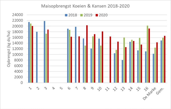 Figuur 3: Netto maisopbrengst (kg ds / ha) op Koeien & Kansen-bedrijven in 2018-2020