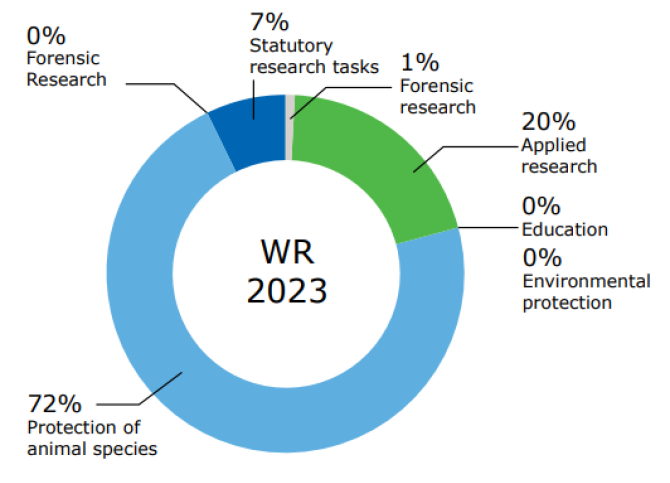 Target animal research Wageningen Research in 2023