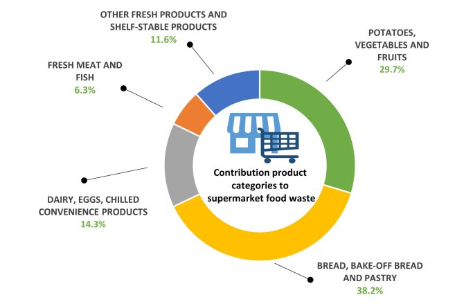Contribution product categories to supermarket food waste