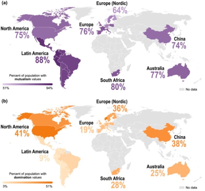 Figure: Percent of residents exhibiting (a) mutualism and (b) domination wildlife values across the 34 countries included in the Global Wildlife Values Survey (GWVS). [Note: Wildlife value dimensions are not mutually exclusive]. Source: GWVS Policy brief 2022