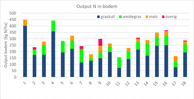 Figuur 3: Oogst van stikstof (output) per ha op Koeien & Kansen-bedrijven in 2019.