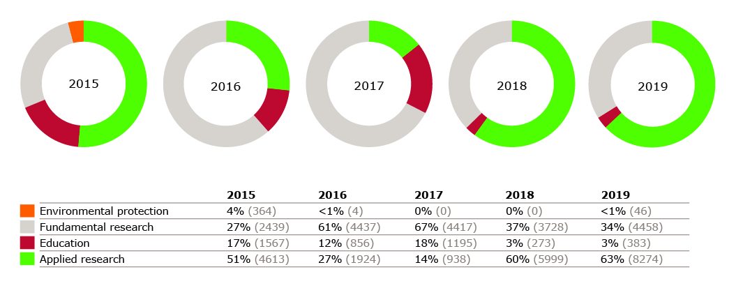 WU numbers 2015-2019