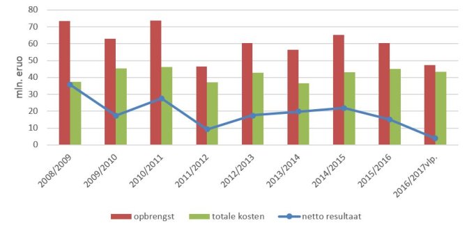 Figuur 3 Kosten, opbrengsten en netto resultaat van de Nederlandse mosselsector (bron agrimatie.nl). 