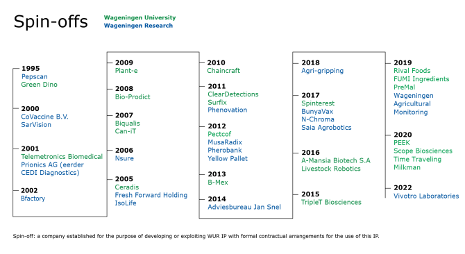 Spin-offs Wageningen University & Research  1995 •	Green Dino (Wageningen University) •	Pepscan (Wageningen Research) 2000 •	CoVaccine B.V. (Wageningen Research) •	SarVision (Wageningen Research) 2001 •	Telemetronics Biomedical (Wageningen University) •	Prionics AG, previously CEDI Diagnostics (Wageningen Research) 2002 •	Bfactory (Wageningen Research) 2005 •	Ceradis (Wageningen University) •	Fresh Forward Holding (Wageningen Research) •	IsoLife (Wageningen Research) 2006 •	Nsure (Wageningen Research) 2007 •	Biqualis (Wageningen University) •	Can-iT (Wageningen University) •	2008 •	BioProdict (Wageningen University) 2009 •	Plant-E (Wageningen University) 2010 •	Chaincraft (Wageningen University) 2011 •	ClearDetections (Wageningen University) •	Surfix (Wageningen University) •	Phenovation (Wageningen Research) 2012 •	Pectcof (Wageningen University) •	MusaRadix (Wageningen Research) •	Yellow Pallet (Wageningen Research) •	Pherobank (Wageningen Research) 2013 •	B-Mex (Wageningen University) 2014 •	Adviesbureau Jan Snel (Wageningen Research) 2015 •	TripleT Biosciences (Wageningen University) 2016 •	A-Mansia Biotech S.A (Wageningen University) •	Livestock Robotics (Wageningen University) 2017 •	Spinterest (Wageningen University) •	BunyaVax (Wageningen Research)  •	N-Chroma (Wageningen Research) •	Saia Agrobotics (Wageningen Research) 2018 •	Agri-gripping (Wageningen Research) 2019 •	Rival Foods (Wageningen University) •	FUMI Ingredients (Wageningen University) •	PreMal (Wageningen University) •	Wageningen Agricultural Monitoring (Wageningen Research)  2020 •	PEEK (Wageningen University) •	Scope Biosciences (Wageningen University) •	Time Traveling (Wageningen University) •	Milkman (Wageningen University)  2022 •	Vivotro Laboratories (Wageningen Research)  Spin-off: a company established for the purpose of developing or exploiting WUR IP with formal contractual arrangements for the use of this IP.