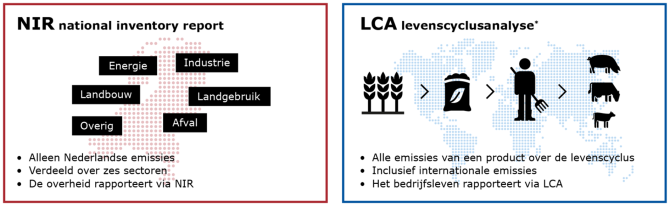 Figuur 1.  Verschillen tussen landenbenadering (NIR) en ketenbenadering (LCA) kort uitgelegd