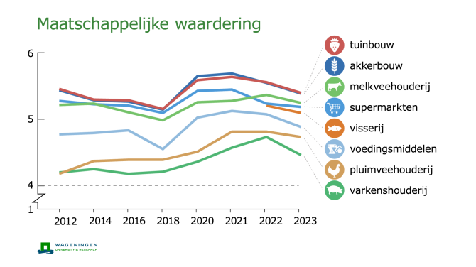 Grafiek maatschappelijke waardering 