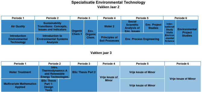 Specialisation Evnironmental Quality and Systems Analysis 2023-2024 NL