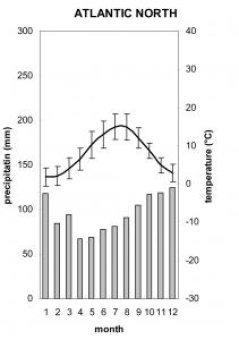 Climate diagram Atlantic North