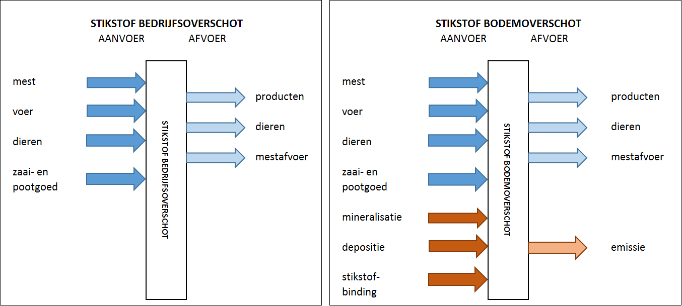 Figuur 1. Aan- en afvoerposten (inclusief voorraadmutaties) voor de berekening van het bedrijfs- en van het bodemoverschot per hectare van stikstof.