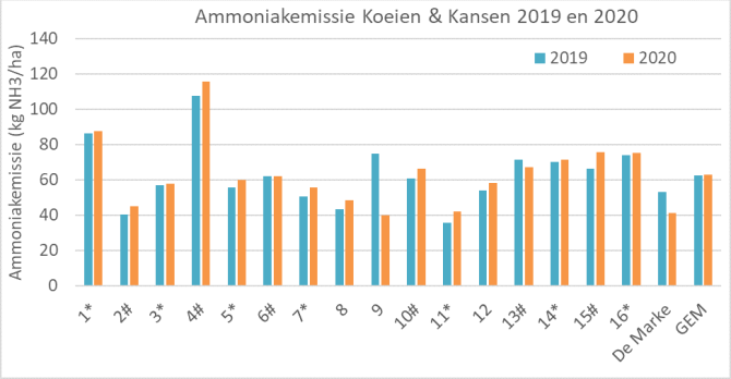 Figuur 1: Figuur 1: Ammoniakemissie per ha op Koeien & Kansen-bedrijven in 2019 en 2020 (alleen effect mest verdunnen bij toepassen sleepvoetenmachine meegenomen, bedrijven die in 2020 (deels) mest verdunnen en toedienen met de sleepvoetenmachine zijn met * gemarkeerd, bedrijven die in 2020 (deels) mest verdunnen en toedienen met de zodebemester of verdunnen in kelder zijn met # gemarkeerd)   