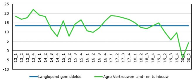 Agro Vertrouwensindex; langlopend gemiddelde ten opzichte van index, land- en tuinbouw, periode 2013-1 tot 2020-2. Bron: Wageningen Economic Research.