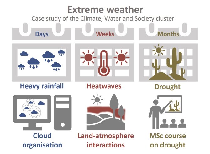 Main extreme weather studies carried out within the CWS cluster (upper panel) and their characterization as function of time scales. Specific investigations focusing on attributions to extreme weather (cloud organization and land-atmosphere interactions, or the education link to the MSc course) are shown.
