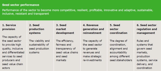 Model of seed sector transformation