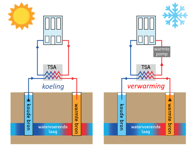 Afbeelding 1. Schematisch WKO-systeem