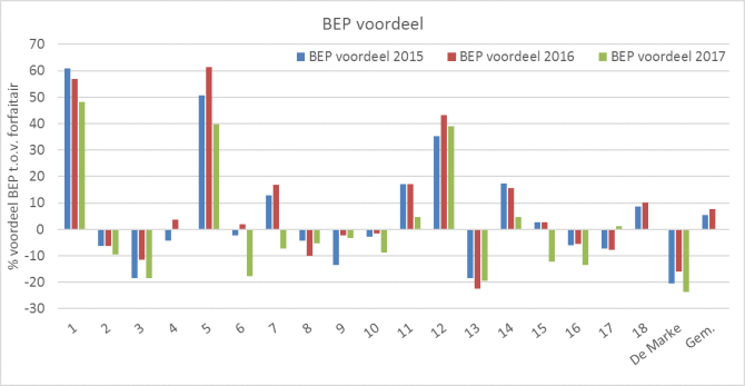 Figuur 2: BEP voordeel Koeien & Kansen-bedrijven en De Marke in 2015, 2016 en 2017