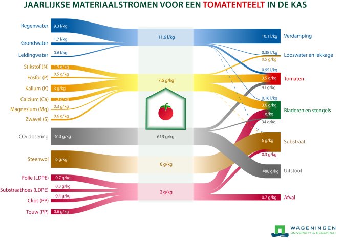 Materiaalstroomdiagram Tomatenteelt Glastuinbouw (deelbaar).jpg