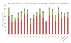 Figuur 3: Emissie ammoniak door landwerk op Koeien & Kansen-bedrijven per ha in 2017.