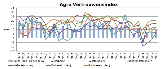 Figure 1.1 The Agro Confidence Index agriculture and horticulture and all sectors, 2013-2020-4 (Source: Wageningen Economic Research).