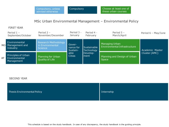 MSc Urban Environmental Management - Environmental Policy