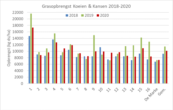 Figuur 1: Netto grasopbrengst (kg ds / ha) op Koeien & Kansen-bedrijven in 2018-2020