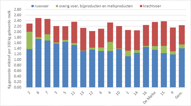 Figuur 2: Totale opname van stikstof uit ruwvoer, overig voer, bijproducten + melkproducten en krachtvoer per 100 kg geleverde melk op Koeien & Kansen-bedrijven (opname van koeien en jongvee). Gemiddelde over 2016, 2017 en 2018, gesorteerd van hoog naar laag % eiwit van eigen land.