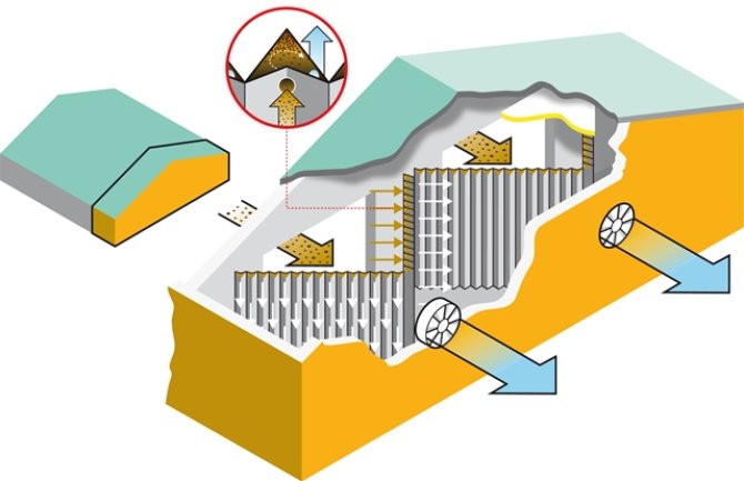 Dit systeem wordt verbonden aan de ventilatoren van stallen. De ventilatoren stuwen de vuile ventilatielucht door de filterwand. De filterwand is dubbelwandig. In de tussenruimte moet de luchtstroom een plotselinge wending maken. Daardoor schieten vooral de grotere stofdeeltjes ‘uit de bocht’ en vallen in de tussenruimte naar beneden. Het systeem vermindert fijnstof met 40%