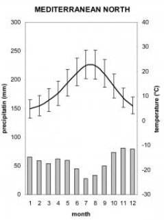 Mediterranean North climate