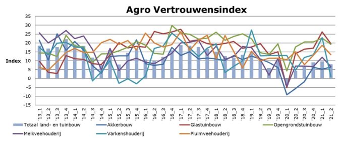 Figuur 1.1	Agro Vertrouwensindex land- en tuinbouw en alle sectoren, 2013-2021-2 (bron: Wageningen Economic Research)