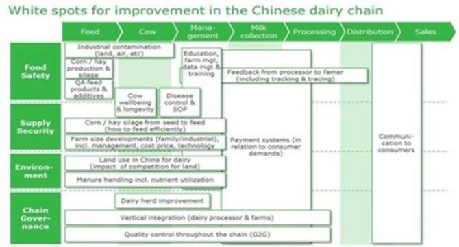 Figuur 1 – White spots for improvement in the Chinese dairy chain