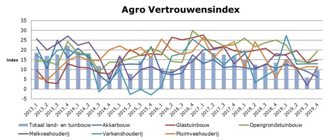 Figuur 1.1.: Agrovertrouwensindex land- en tuinbouw en alle sectoren, 2013-2019-4. Bron: Wageningen Economic Research