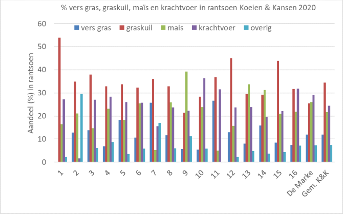 Figuur 3: Aandeel vers gras, graskuil, maïs en overig voer in rantsoen Koeien & Kansen-bedrijven 2020 (uitgedrukt als percentage van de totale ds-opname).