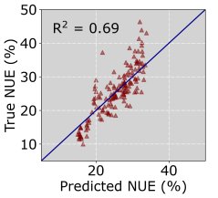 Figure 2. Measured and predicted individual nitrogen use efficiency by the best model.    