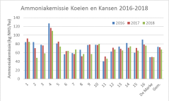 guur 1: Ammoniakemissie per ha op Koeien & Kansen-bedrijven in 2016, 2017 en 2018 (effect mest verdunnen niet meegenomen)
