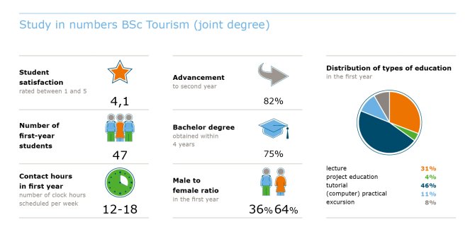 Study in numbers BSc Tourism