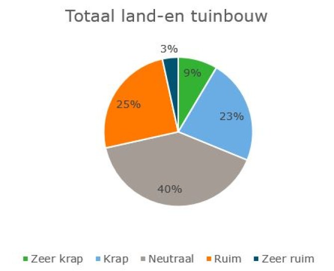 Liquiditeitpostitie Land- en tuinbouw in totaal