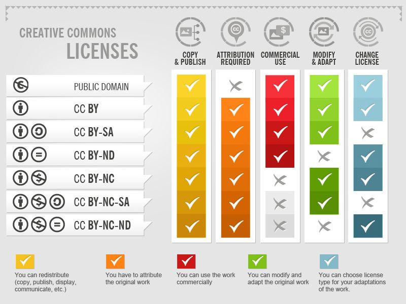 This figure gives a good overview of what each Creative Commons license permits you to do. For a text version, please see https://creativecommons.org/share-your-work/licensing-types-examples/
