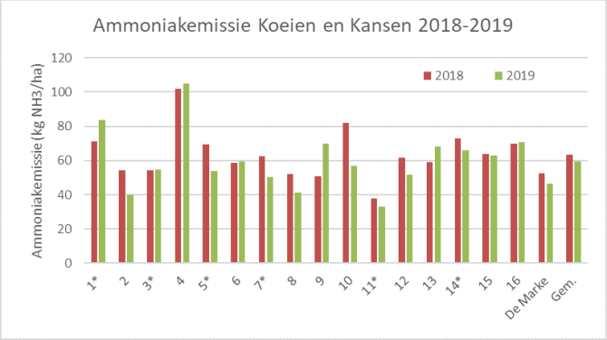 Figuur 1: Ammoniakemissie per ha op Koeien & Kansen-bedrijven in 2018 en 2019 (alleen effect mest verdunnen bij toepassen sleepvoetenmachine meegenomen, bedrijven die mest verdunnen met sleepvoetenmachine toepassen zijn met * gemarkeerd)