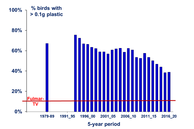 Percentage van Noordse stormvogels met meer dan 0,1 gram plastic in hun maag. De percentage moet onder 10% (de rode lijn) gebracht worden, om aan de lange termijndoelen van OSPAR te voldoen. 