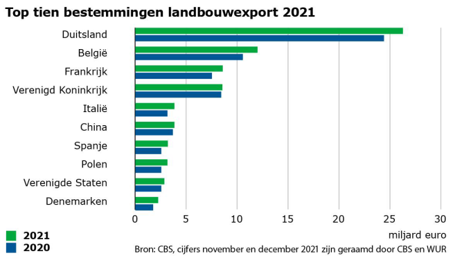 Figure 2. From top to bottom: Top ten agricultural export destinations 2021; Germany, Belgium, France, United Kingdom, Italy, China, Spain, Poland, United States, Demark; billion euros; Source: CBS, November and December 2021 figures estimated by CBS and WUR.
