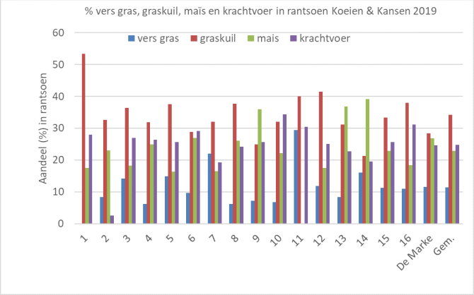 Figuur 3: Aandeel vers gras, graskuil, maïs en krachtvoer in rantsoen Koeien & Kansen-bedrijven 2019 (uitgedrukt als percentage van de totale ds-opname).