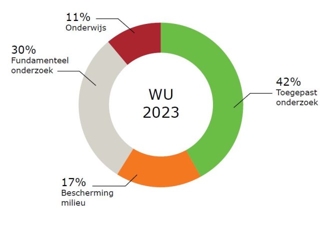 Doelen dierproeven Wageningen University 2023