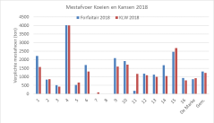 iguur 3: Verplichte mestafvoer op Koeien & Kansen-bedrijven n 2018 bij toepassen forfaitaire productienormen en bij bedrijfsspecifieke berekening excretie met KringloopWijzer (weergave in tonnen mest bij een standaardgehalte van 4 kg N per ton en 1.5 kg P2O5 per ton).