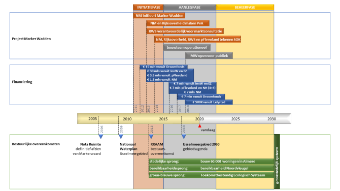Schematic and timeline Marker Wadden construction (from report)