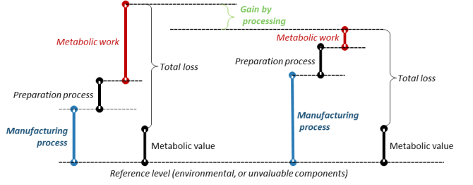 Figure 1: Processing may make the digestion process easier, and thus allow better use of ingredients. Left: a minimal processed food requires extensive metabolic work; right: a food that is processed further will require less metabolic work